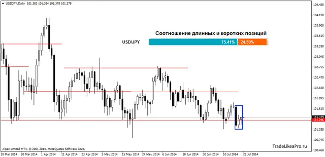USDJPYDaily 22072014
