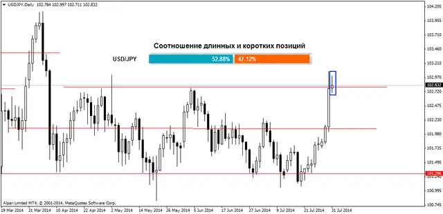 USDJPYDaily 31072014