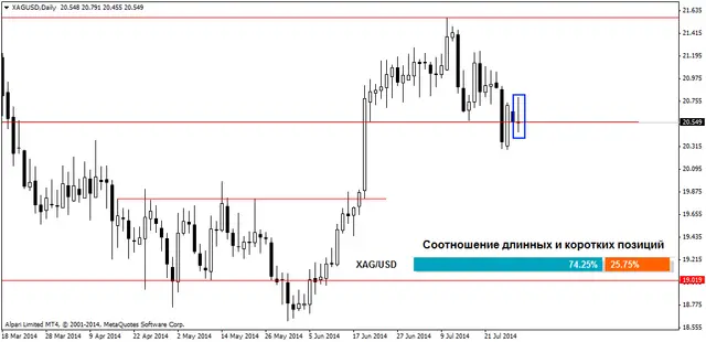 XAGUSDDaily 30072014