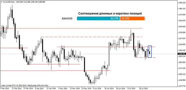 XAUUSDDaily 30072014