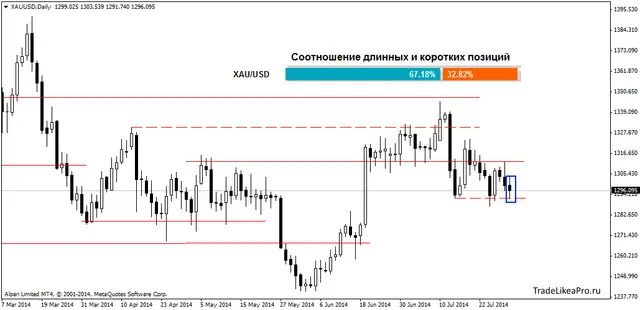 XAUUSDDaily 31072014