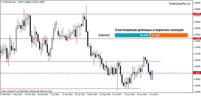 eurusddaily 08072014