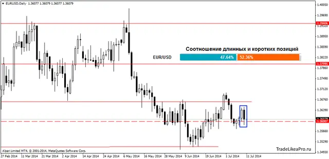 eurusddaily 11072014