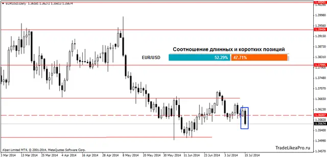 eurusddaily 16072014