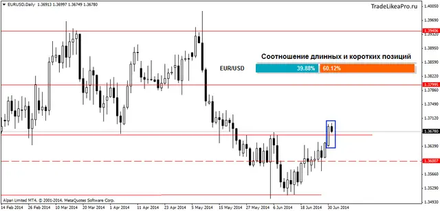 eurusddaily 2072014