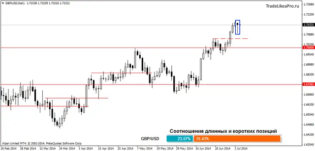 gbpusddaily 04072014