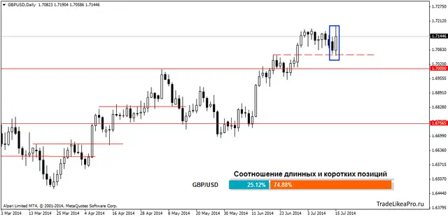 gbpusddaily 16072014