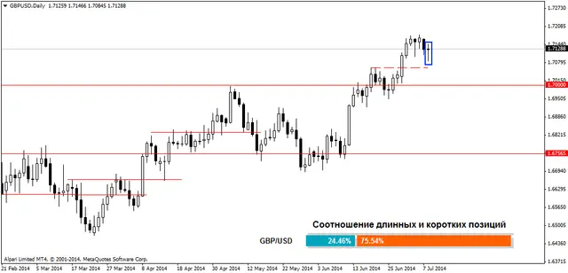 gbpusddaily 9072014