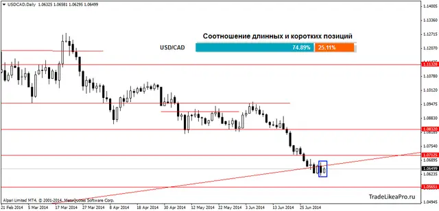 usdcaddaily 07072014