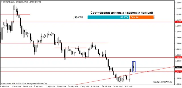usdcaddaily 17072014