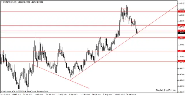 usdcadweekly 1072014