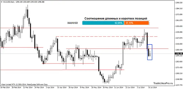 xauusddaily 17072014