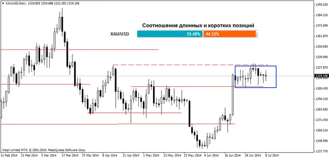xauusddaily 9072014