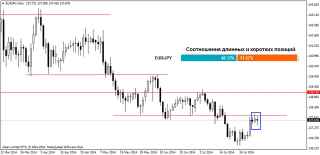 EURJPYDaily 05082014