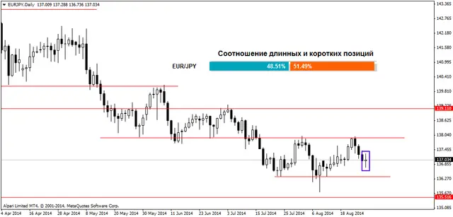 EURJPYDaily 28082014