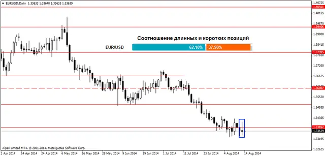 EURUSDDaily 14082014