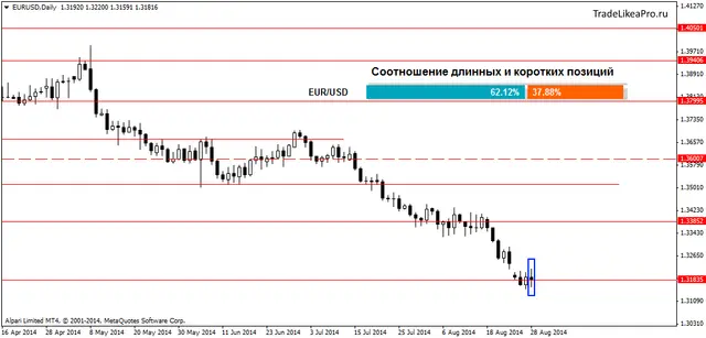 EURUSDDaily 29082014