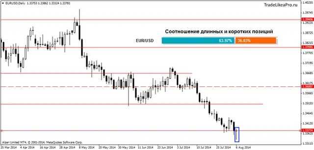 EURUSDDaily 7082014