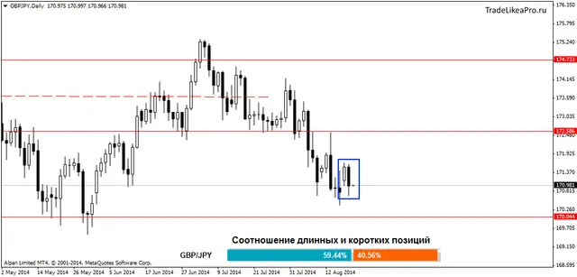 GBPJPYDaily 20082014