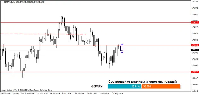 GBPJPYDaily 28082014