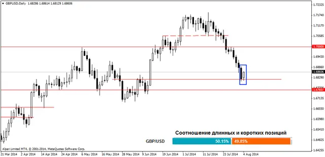 GBPUSDDaily 05082014