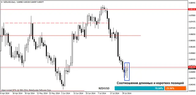 NZDUSDDaily 04082014