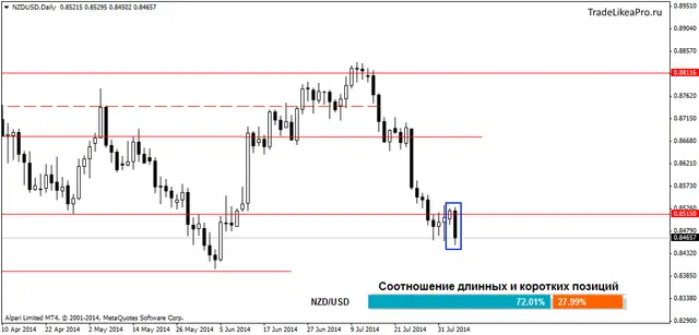 NZDUSDDaily 06082014