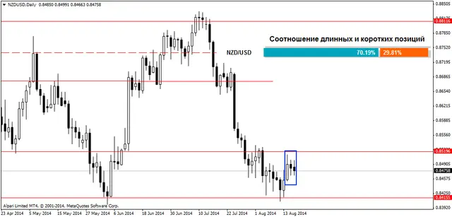 NZDUSDDaily 19082014