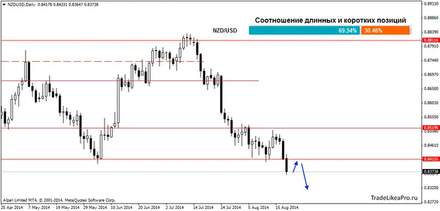 NZDUSDDaily 21082014