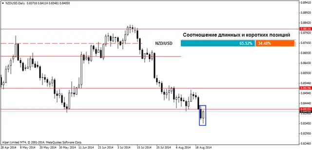 NZDUSDDaily 22082014