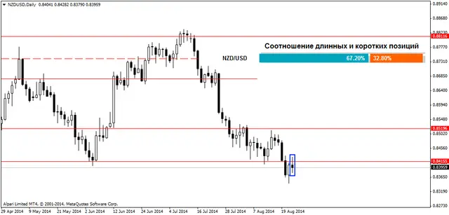 NZDUSDDaily 24082014