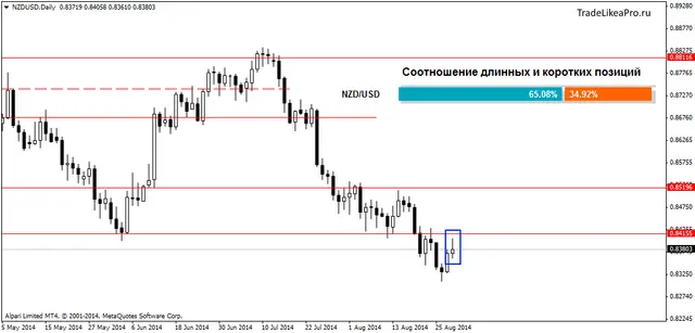 NZDUSDDaily 29082014