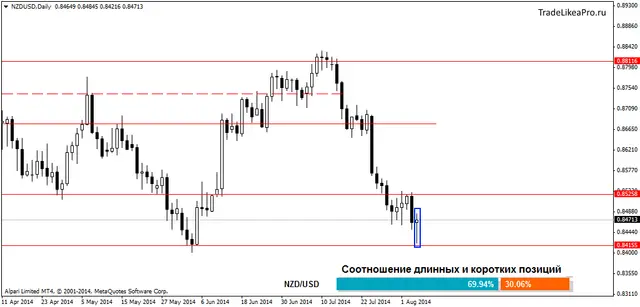 NZDUSDDaily 7082014