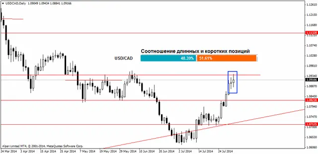 USDCADDaily 04082014