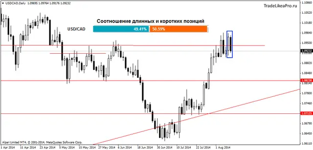 USDCADDaily 12082014