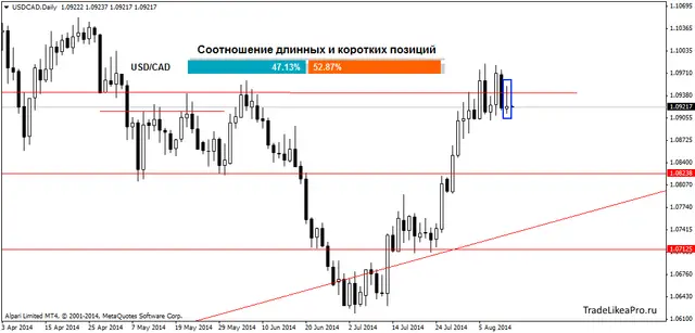 USDCADDaily 13082014