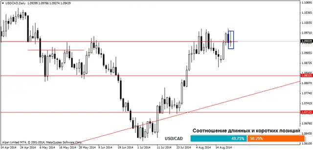 USDCADDaily 24082014