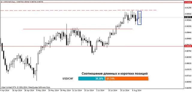 USDCHFDaily 14082014