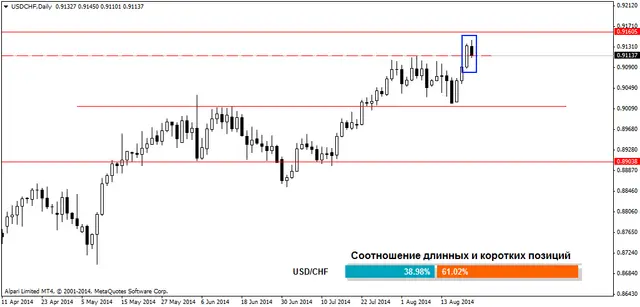 USDCHFDaily 22082014
