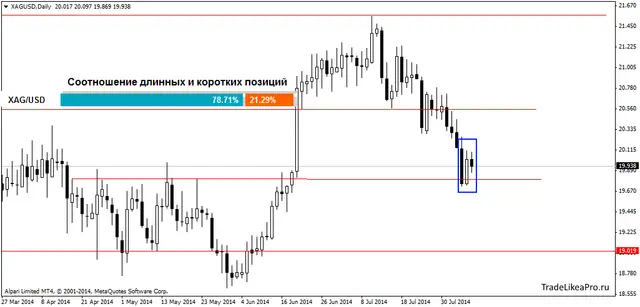 XAGUSDDaily 08082014