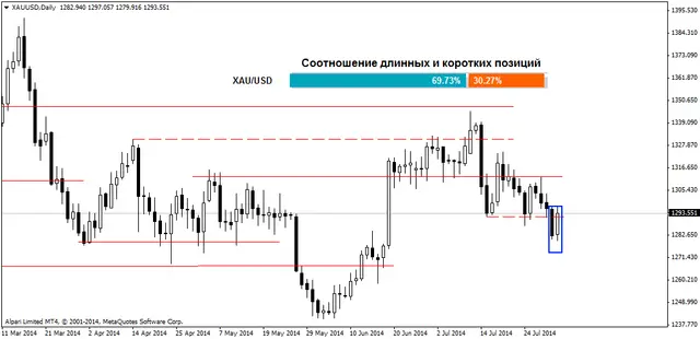 XAUUSDDaily 04082014
