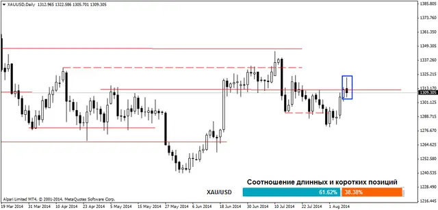 XAUUSDDaily 11082014