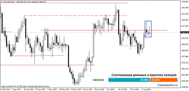 XAUUSDDaily 13082014