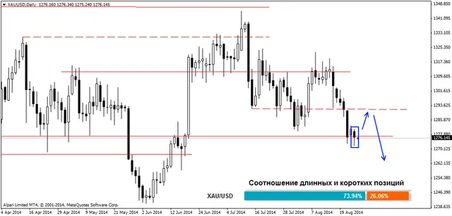 XAUUSDDaily 26092014