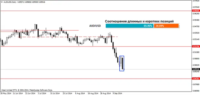 AUDUSDDaily 18092014