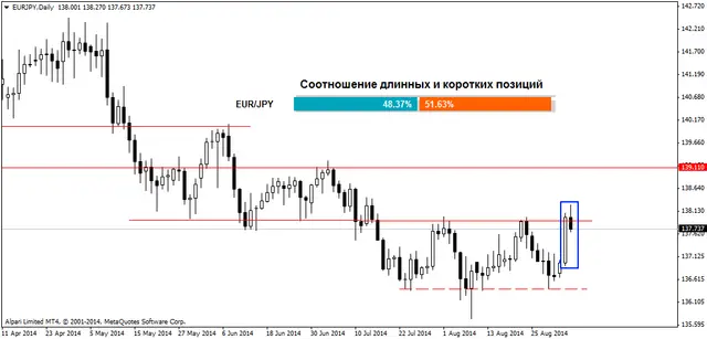 EURJPYDaily 4092014