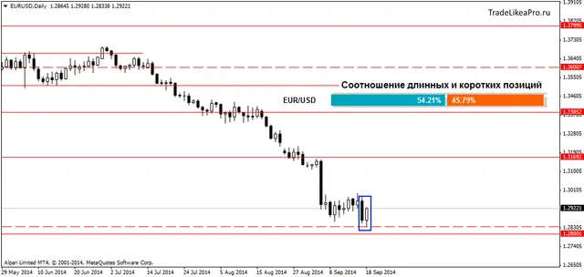 EURUSDDaily 19092014