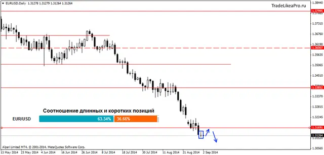 EURUSDDaily 2092014