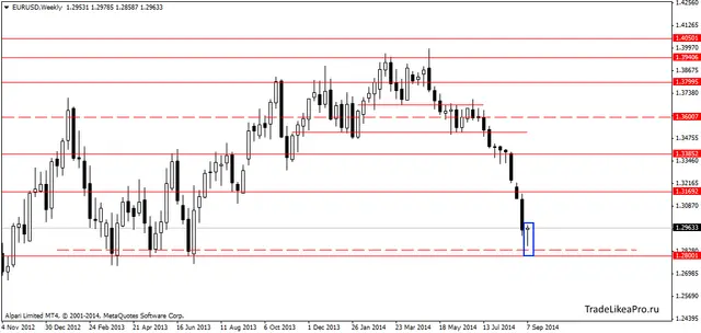 EURUSDWeekly 14092014