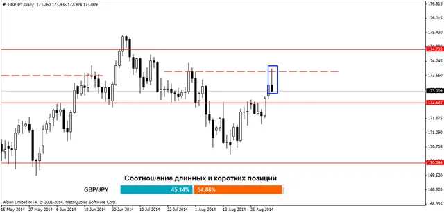 GBPJPYDaily 3092014